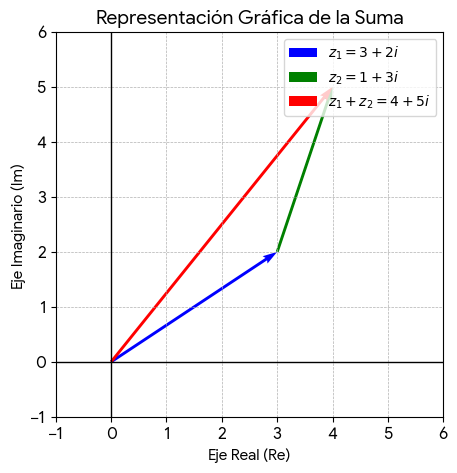 Representación gráfica de la suma de números complejos