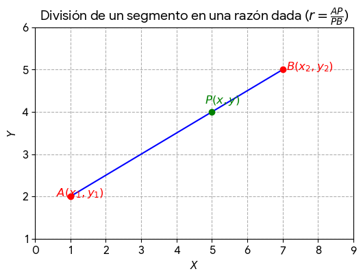 División de un segmento en una razón dada